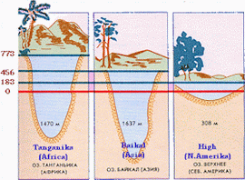 World's biggest lakes.